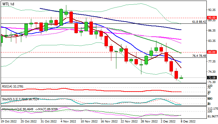 График - WTI торгуется вблизи нового минимума 2022 года под давлением опасений по поводу спроса